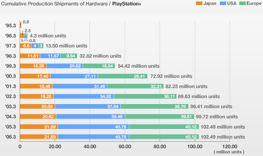PlayStation: Courbe des ventes de PlayStation